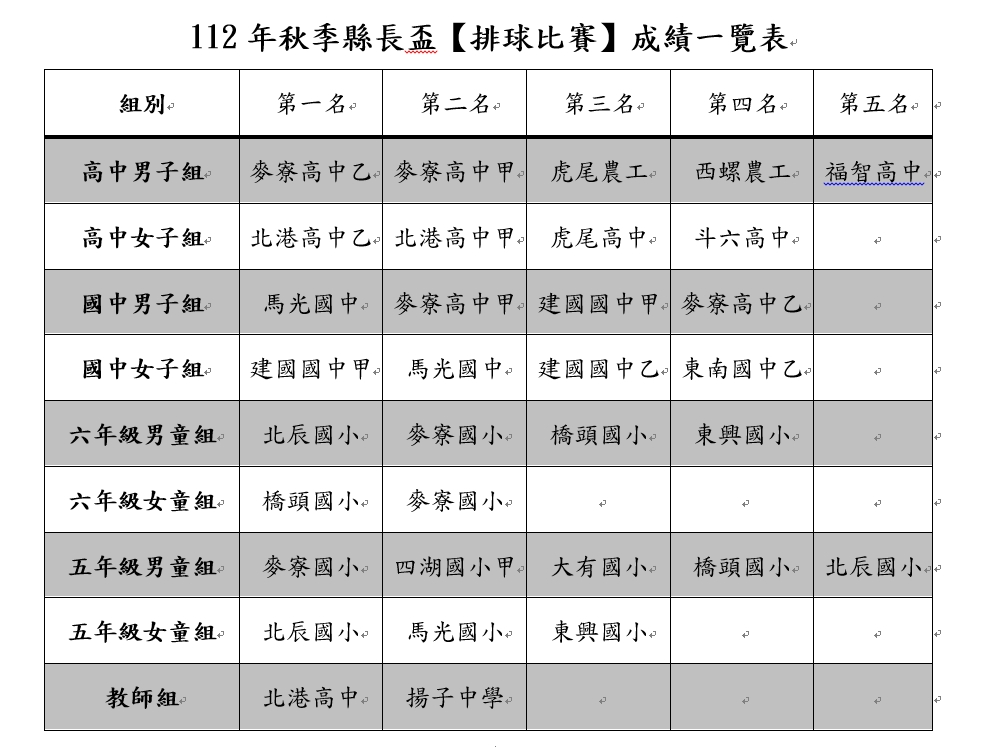 112年秋季縣長盃-排球-成績公告.jpg